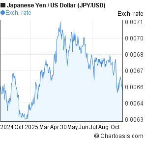 1 Year Japanese Yen US Dollar JPY USD Chart Chartoasis