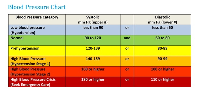 10 Blood Pressure Chart Essentials High Low Normal Thrombocytes