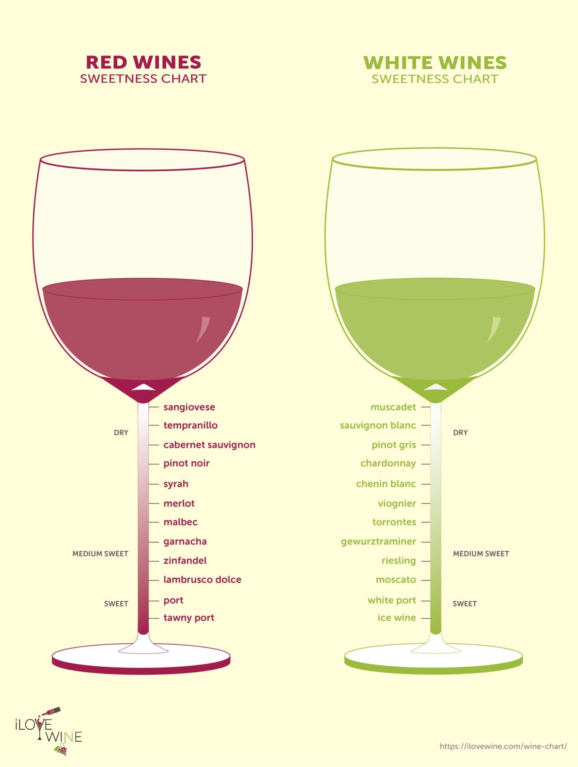 10 Proven Tips From Our Wine Chart To Find Your Ideal Sweetness