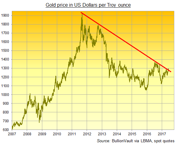 10 Year Gold Price History Chart A Visual Reference Of Charts Chart 