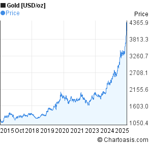 gold oz price chart gold oz price chart