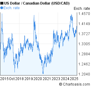 10 Years US Dollar Canadian Dollar USD CAD Chart Chartoasis