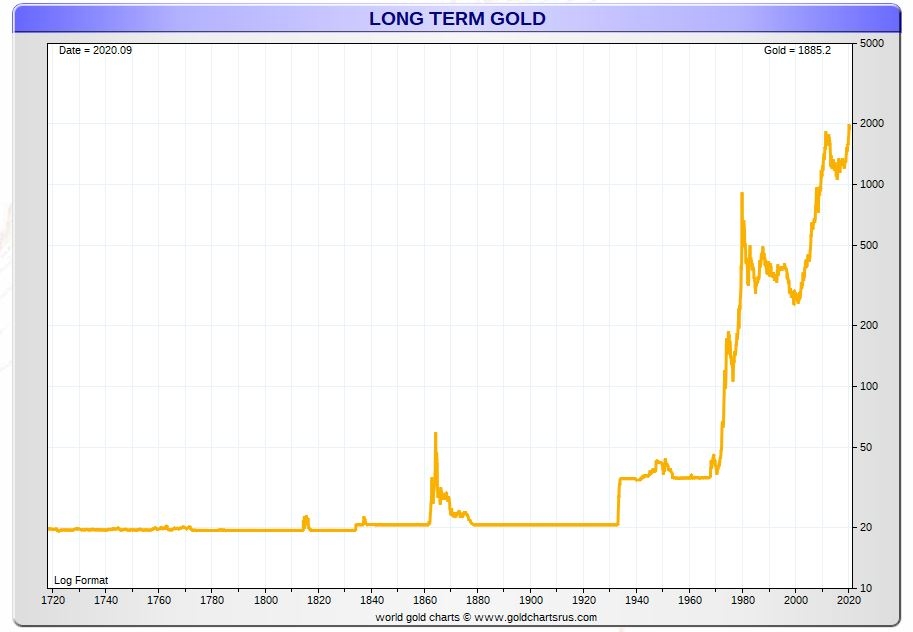 gold price historical chart gold price historical chart