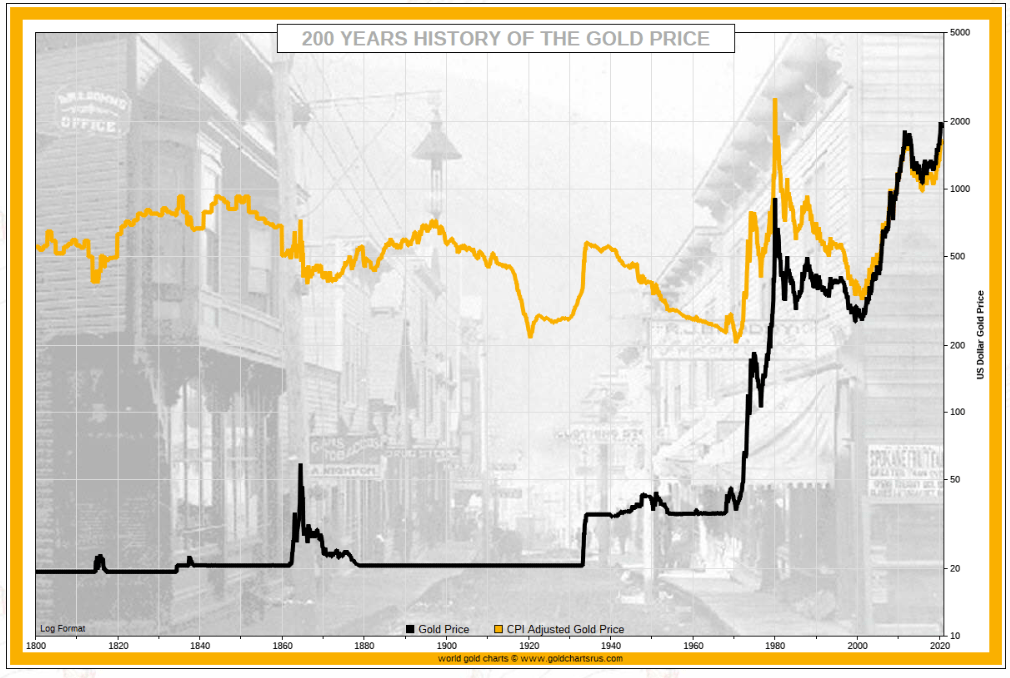 100 Year Gold Price Chart Historical Chart InvestingHaven