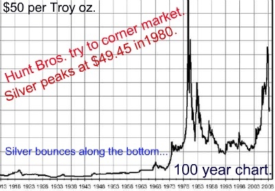100 Year Silver Chart Ponasa