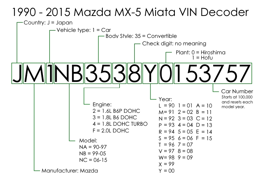 11 Digit Vin Ford Vin Decoder Chart Digital World