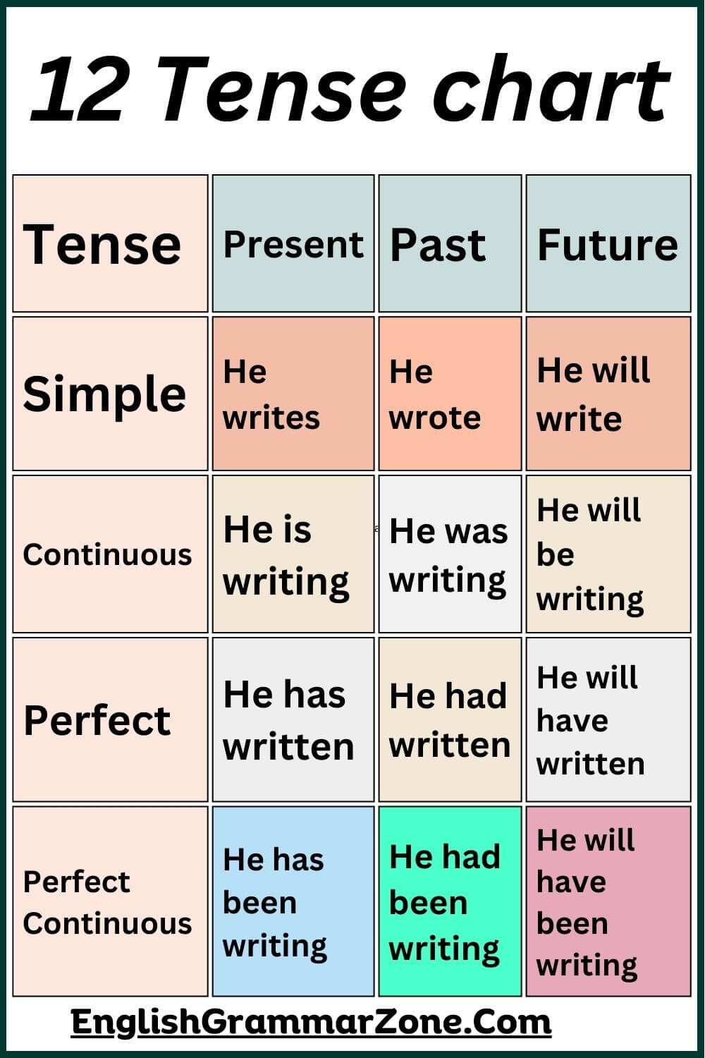 english verb tenses chart