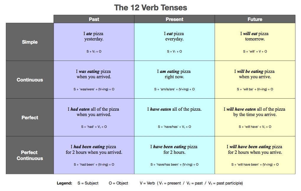 verb tenses english chart verb tenses english chart