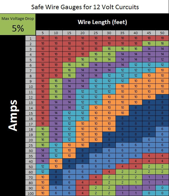 12v wire gauge chart 12v wire gauge chart