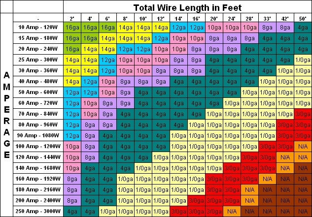 12v Wiring Size Chart
