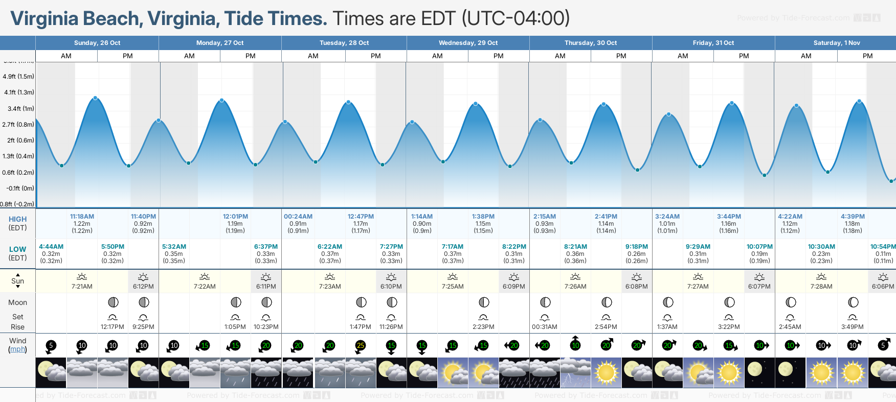virginia beach va tide chart
