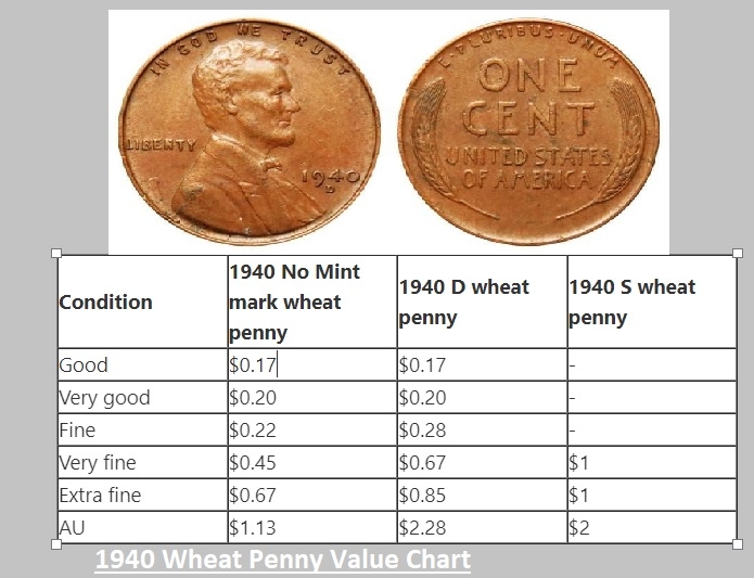 1940 Wheat Penny Value How Much Is It Worth Today Price Chart The