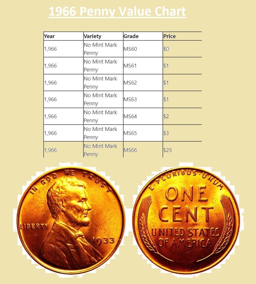 1966 Penny Value Price Chart History Error No Mint Mark Varieties 