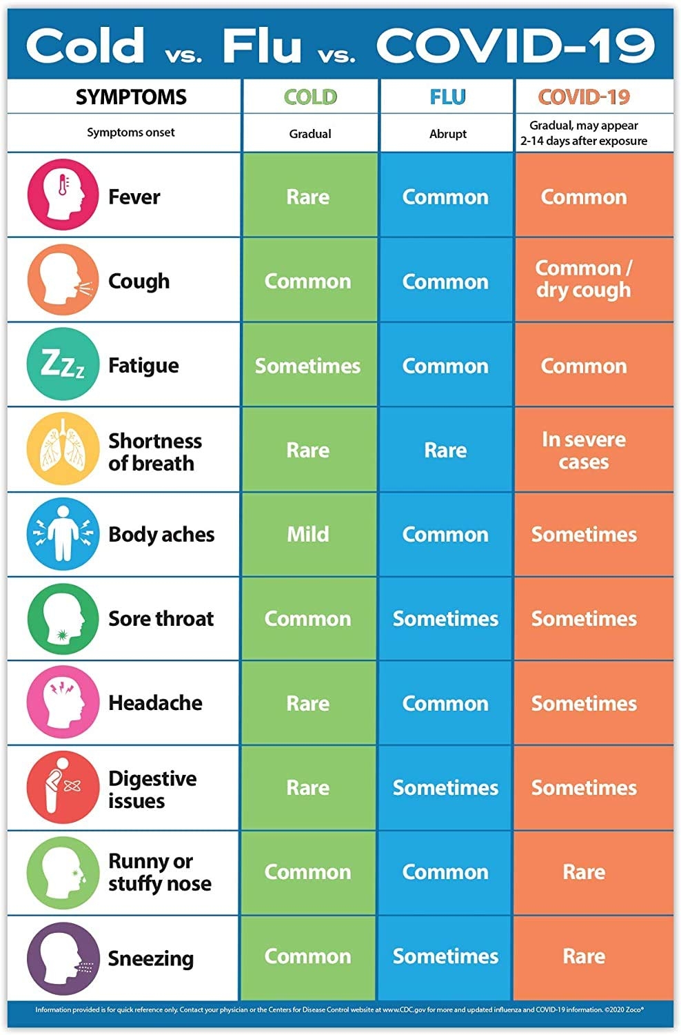 2 PACK Cold Vs Flu Vs Coronavirus Poster Cold Flu COVID 19 Signs 