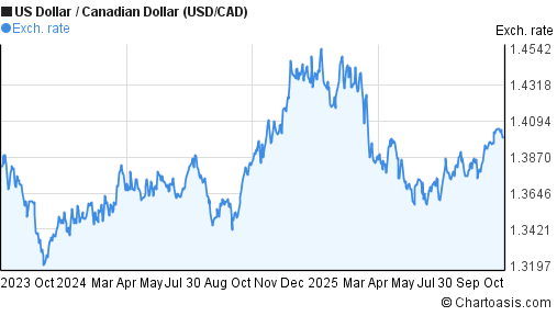 2 Years USD CAD Chart US Dollar Canadian Dollar Rates