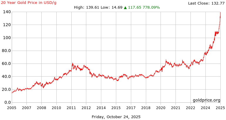 20 Year Gold Price History In US Dollars Per Gram