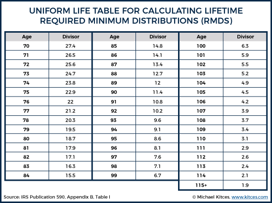 2018 Rules To Calculate Required Minimum Distributions RMDs 