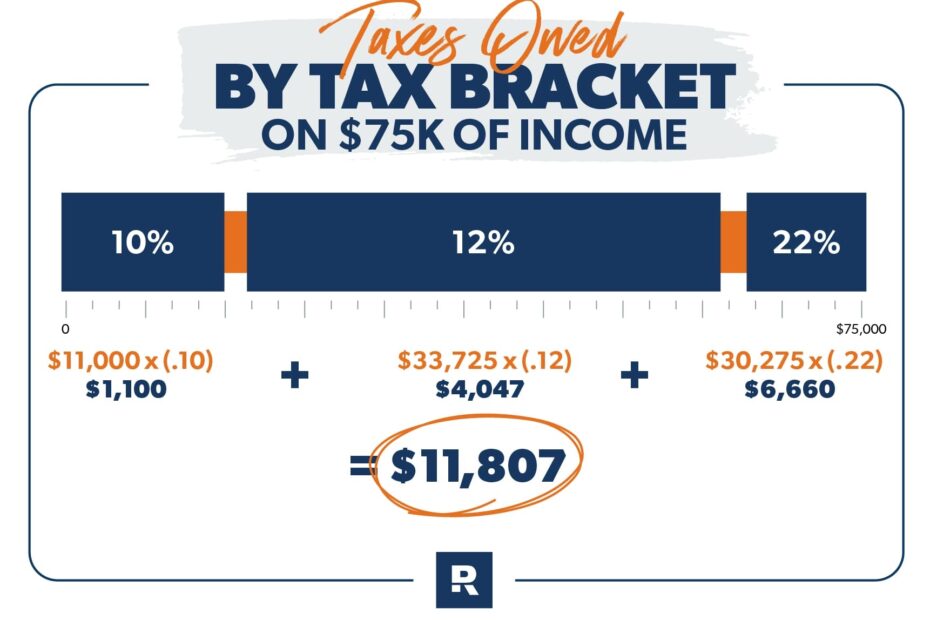 2022 And 2023 Federal Income Tax Brackets And Tax Rates Ramsey