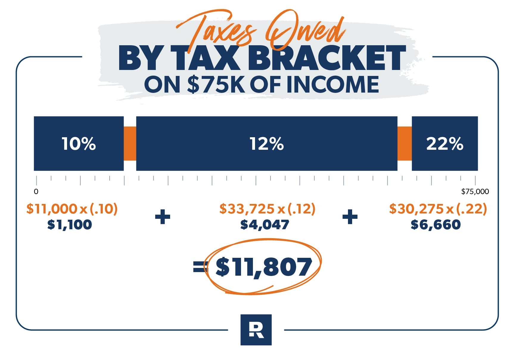 2022 And 2023 Federal Income Tax Brackets And Tax Rates Ramsey