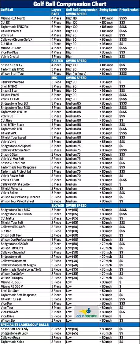 2024 Golf Ball Comparison Chart Golf Ball Compression Chart