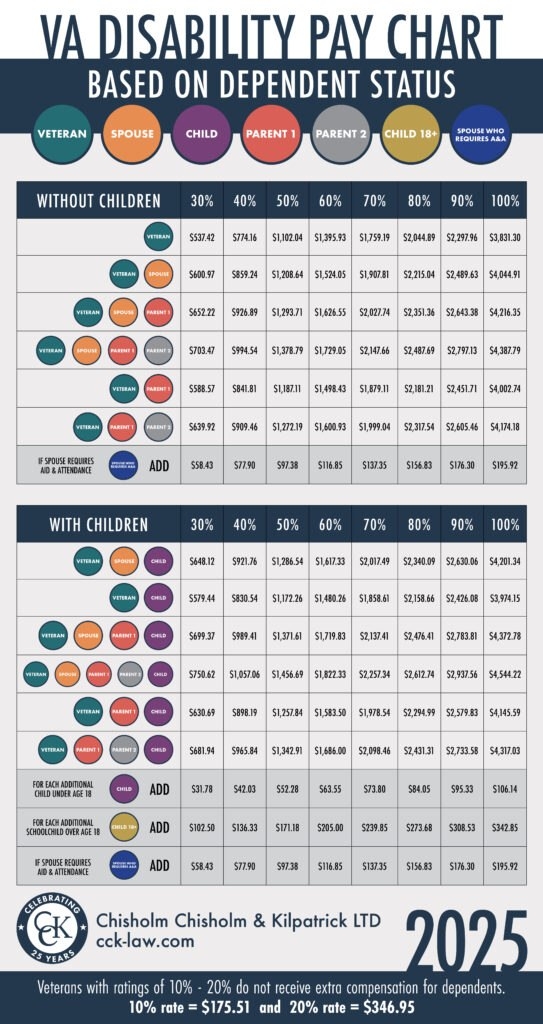 2025 VA Disability Pay Rates And Cost Of Living Adjustment CCK Law