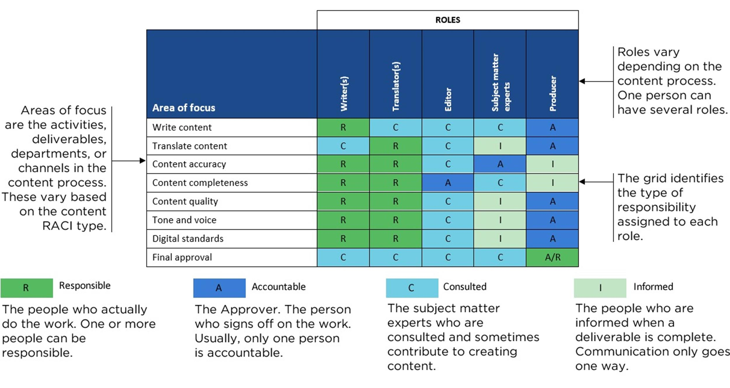 21 Free RACI Chart Templates Template Lab