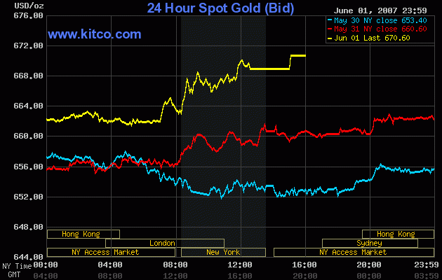 24 hour Spot Chart Gold