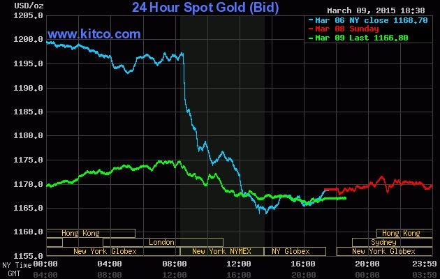 24 hour Spot Chart Gold Gold Price Gold Chart