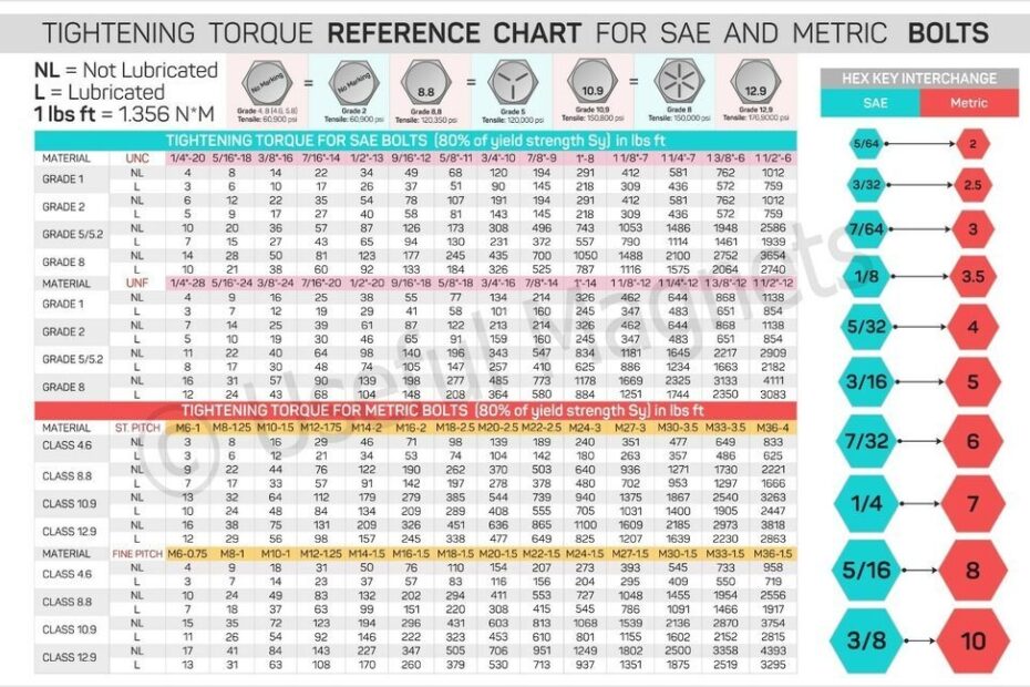3 8 Grade 8 Bolt Torque Chart A Guide To Specifying Torque V