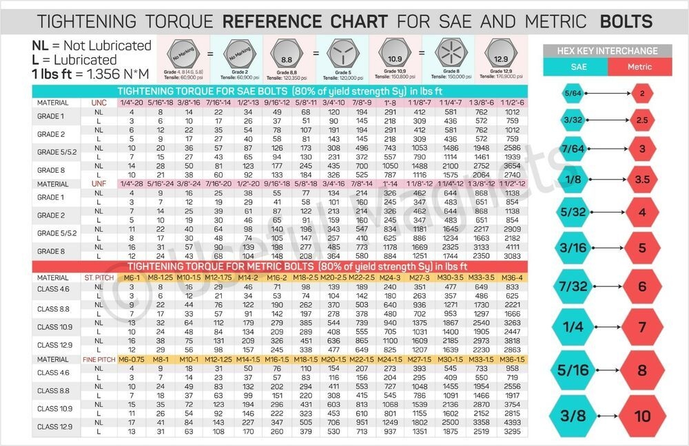 3 8 Grade 8 Bolt Torque Chart A Guide To Specifying Torque V
