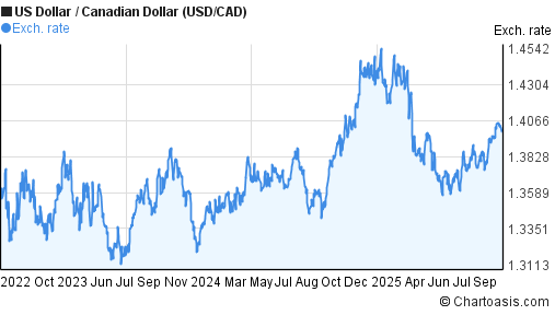 3 Years USD CAD Chart US Dollar Canadian Dollar Rates