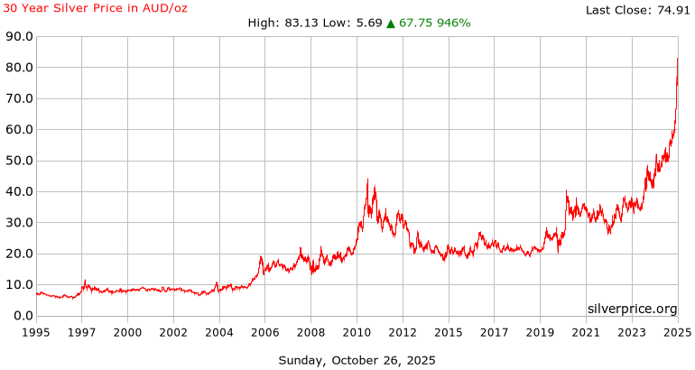 30 Year Silver Price History In Australian Dollars Per Ounce