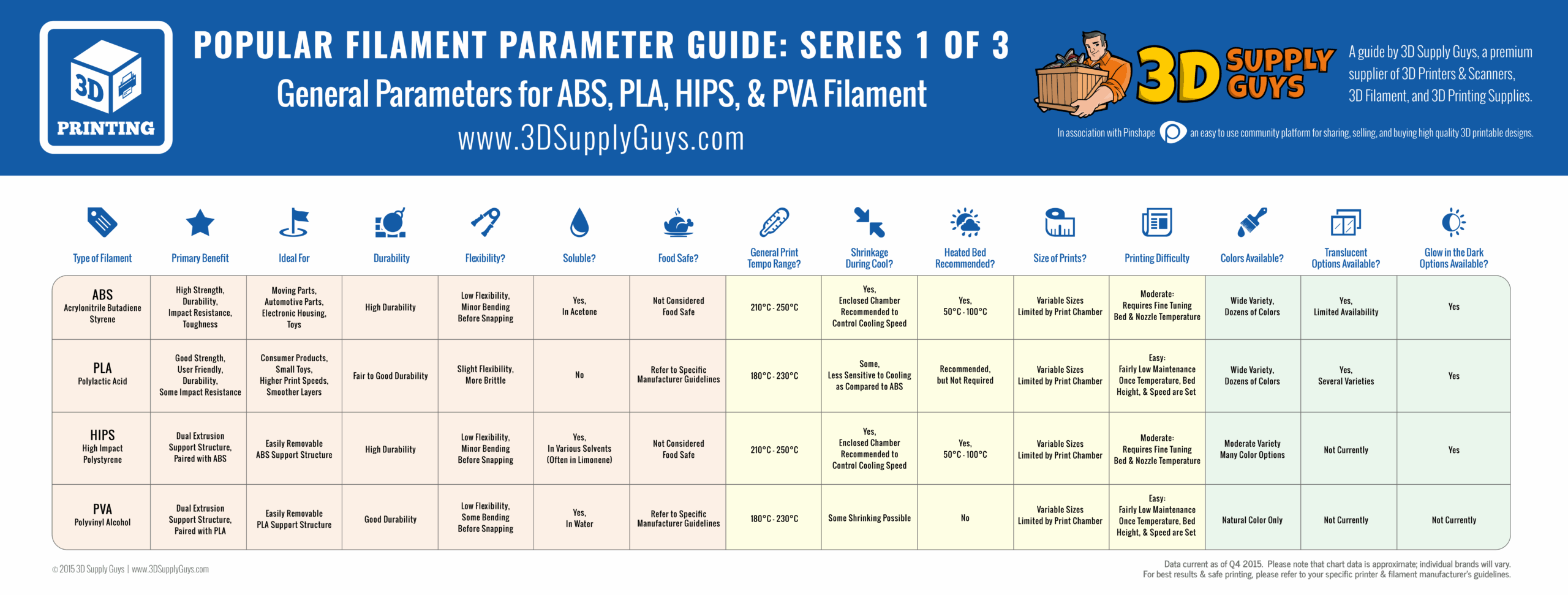 3d Printer Filament Types Chart 3d Printing Diy Image By Rob