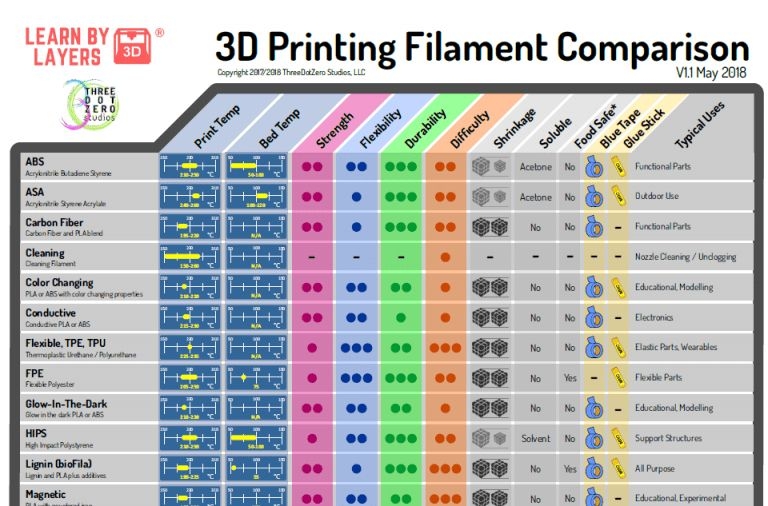3D Printer Filament Types Chart Educational Chart Resources