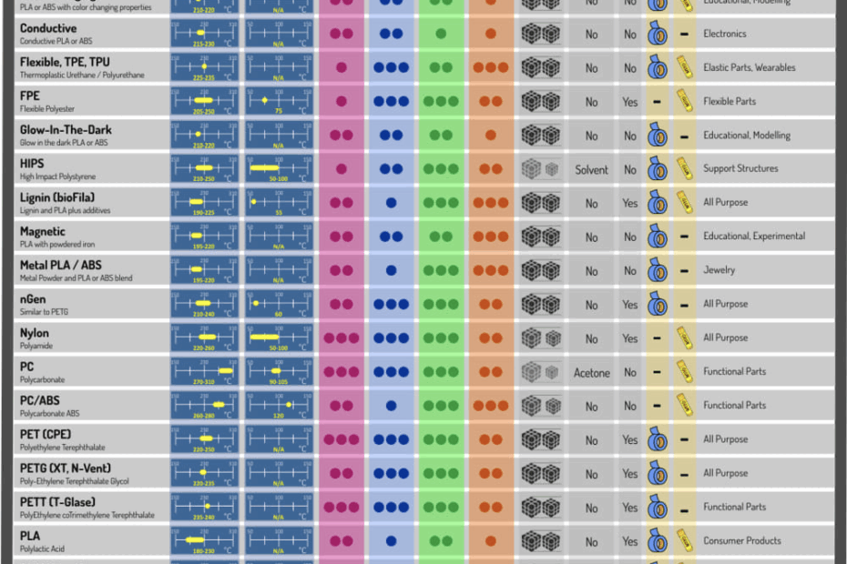 3D Printer Filament Types Chart Infographic Chart Design
