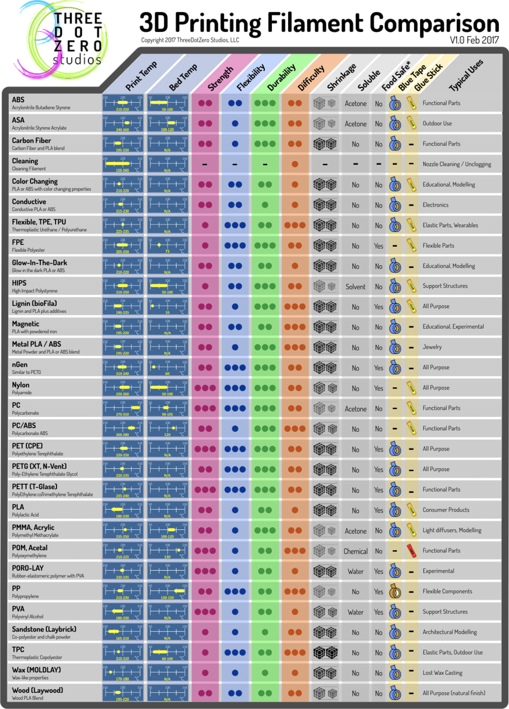 3D Printer Filament Types Chart Infographic Chart Design