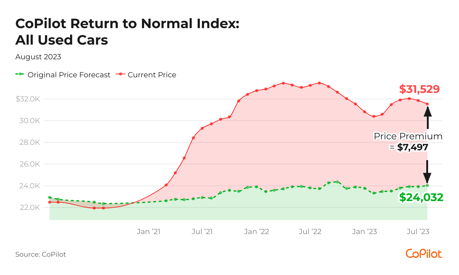 4 Charts That Show Car Prices Are Falling But Still A Long Way From 