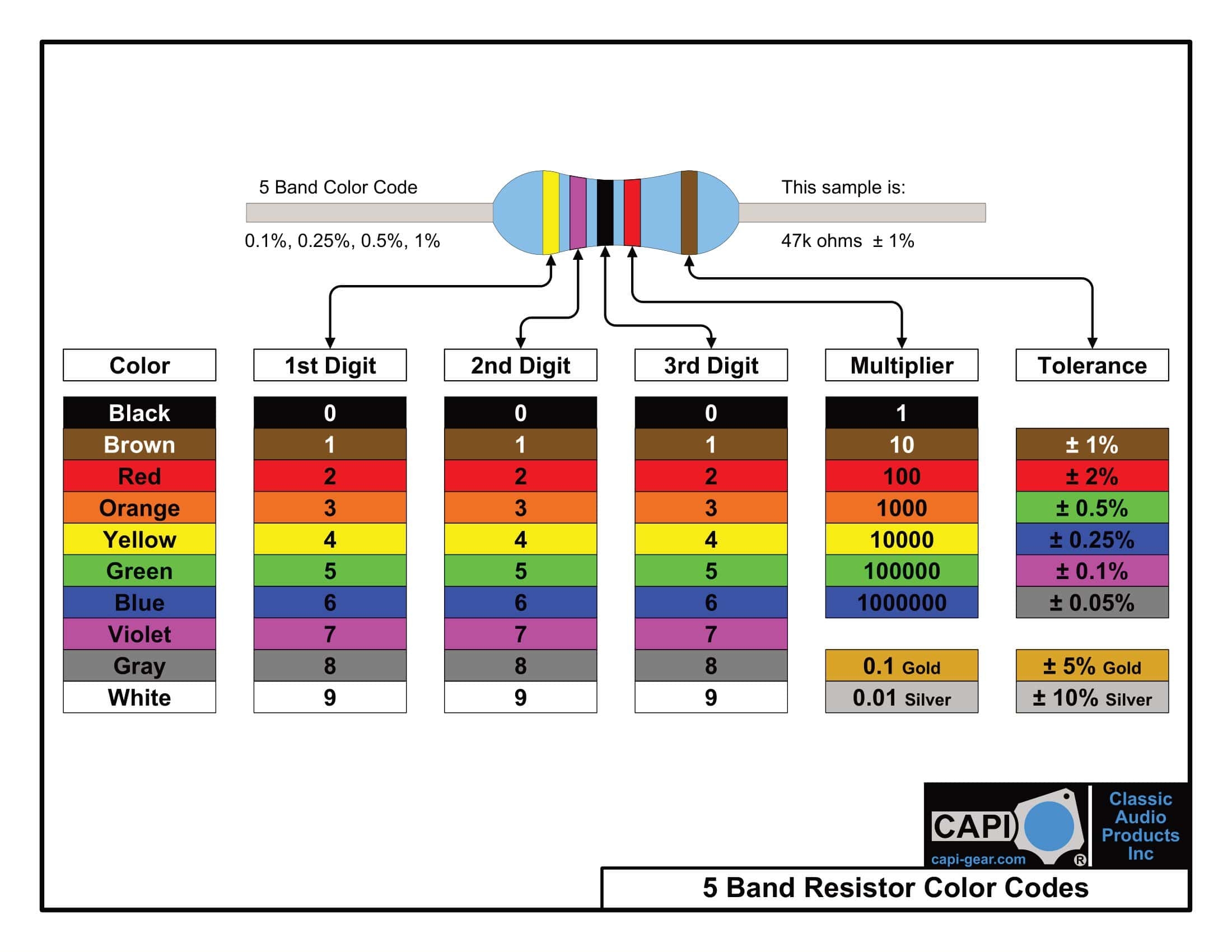 40 Free Printable Resistor Color Code Charts PDF 