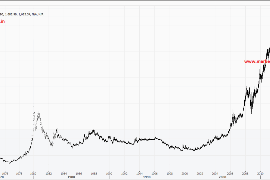 45 Years Of Gold Historical Chart Infographic