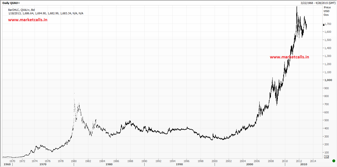 45 Years Of Gold Historical Chart Infographic