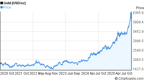 5 Years Gold Chart Chartoasis