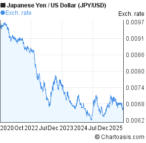 5 Years Japanese Yen US Dollar JPY USD Chart Chartoasis