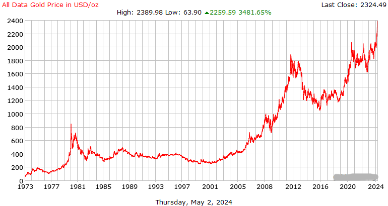 50 Year History Of Gold Prices Gold Price Chart Gold Guys