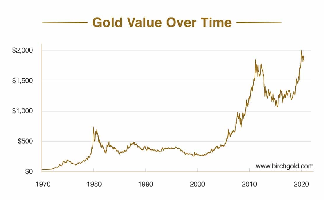 50 Years Since The End Of The Gold Standard