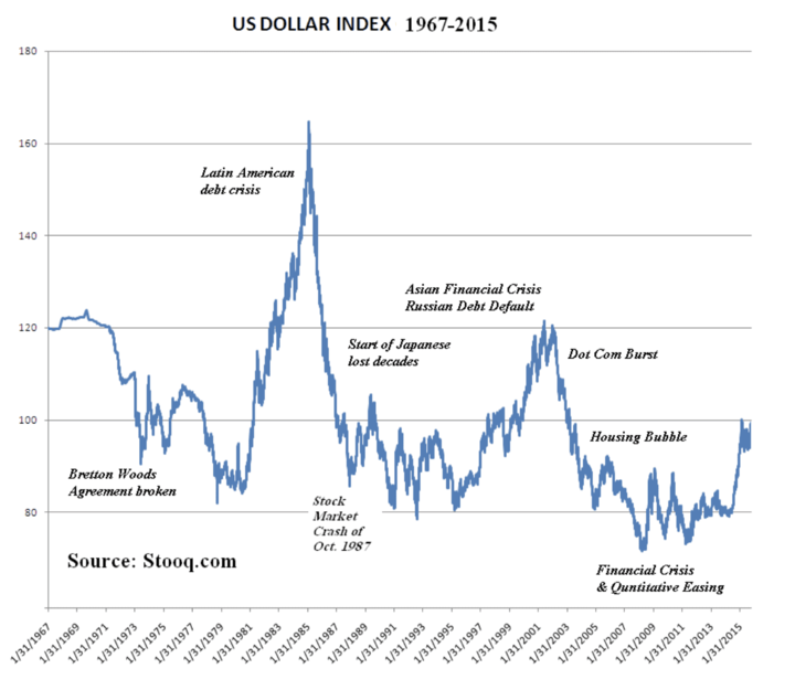 A Comprehensive Guide To The US Dollar Index USDX 