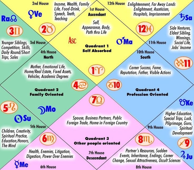 A Easier Chart Jyotish Vedic Astrology Astrology Chart Vedic 