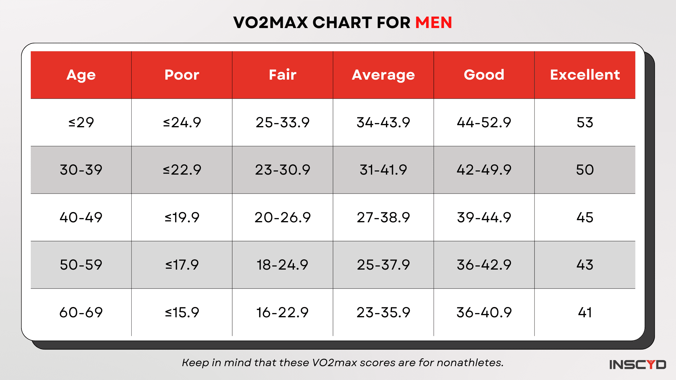 A Good VO2max Charts By Age Gender Sport And Athlete Fitness
