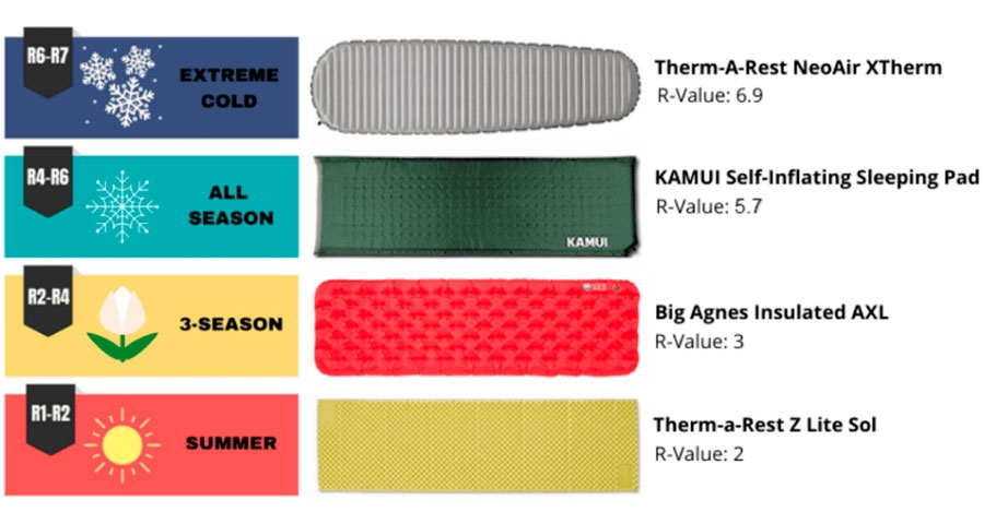 A Short Guide To Sleeping Pad R Values And The Best Tips On Using Them 