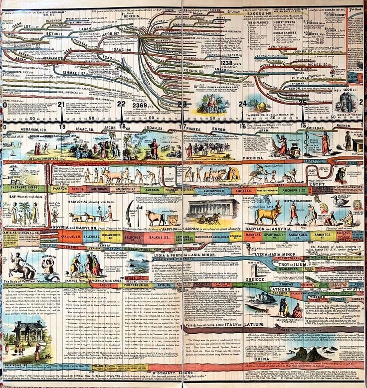 Adams Syn Chronological Chart Or Map Of History Original 1900 Chart 
