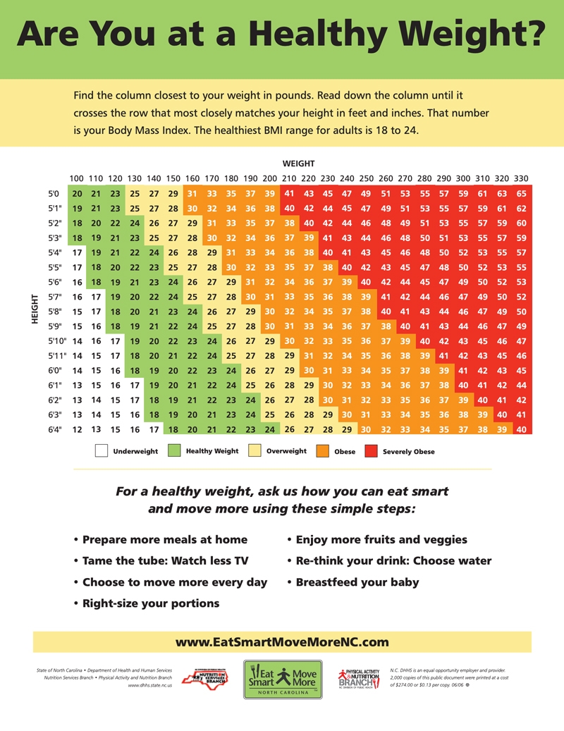 Adult Bmi Chart In Pounds Adult Bmi Chart In Pounds